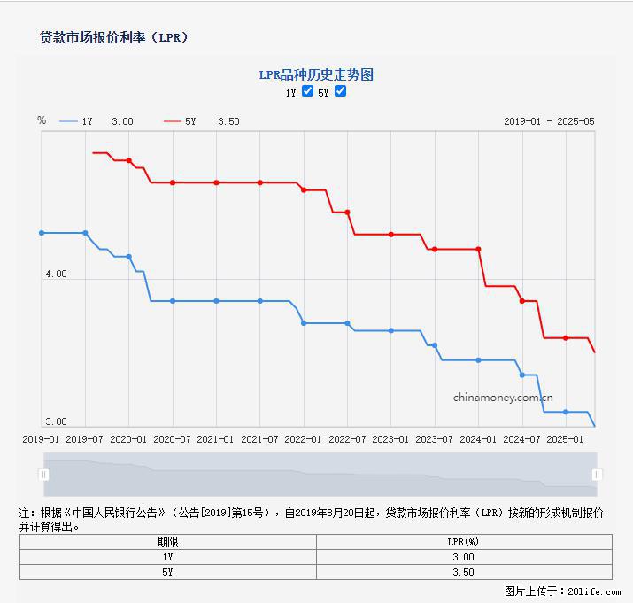 重磅！降息！桂林房贷利率3.0% - 天门生活资讯 - 天门28生活网 tm.28life.net